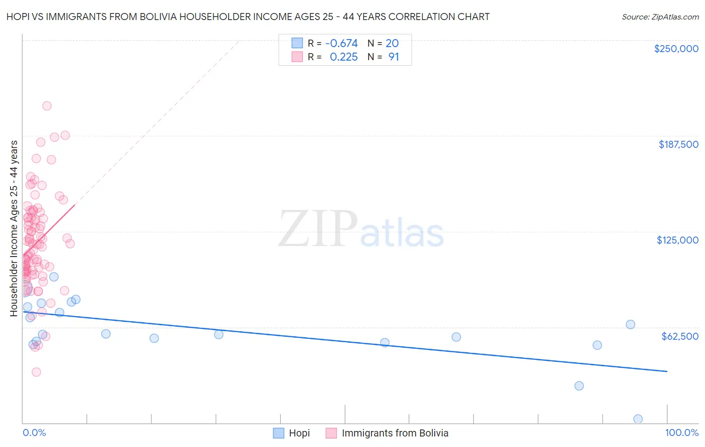 Hopi vs Immigrants from Bolivia Householder Income Ages 25 - 44 years