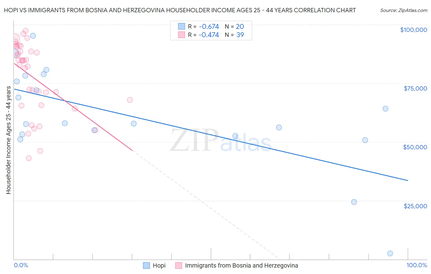 Hopi vs Immigrants from Bosnia and Herzegovina Householder Income Ages 25 - 44 years
