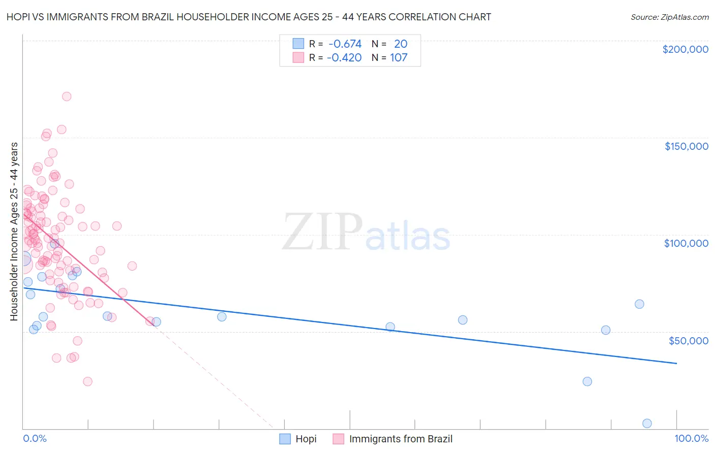 Hopi vs Immigrants from Brazil Householder Income Ages 25 - 44 years