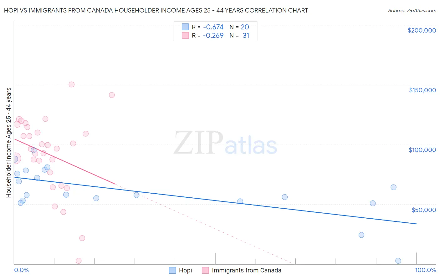 Hopi vs Immigrants from Canada Householder Income Ages 25 - 44 years