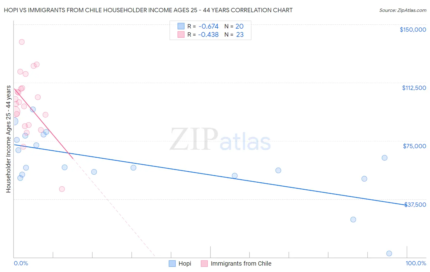 Hopi vs Immigrants from Chile Householder Income Ages 25 - 44 years