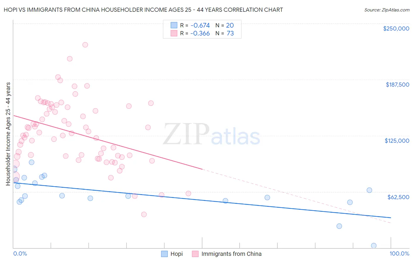 Hopi vs Immigrants from China Householder Income Ages 25 - 44 years