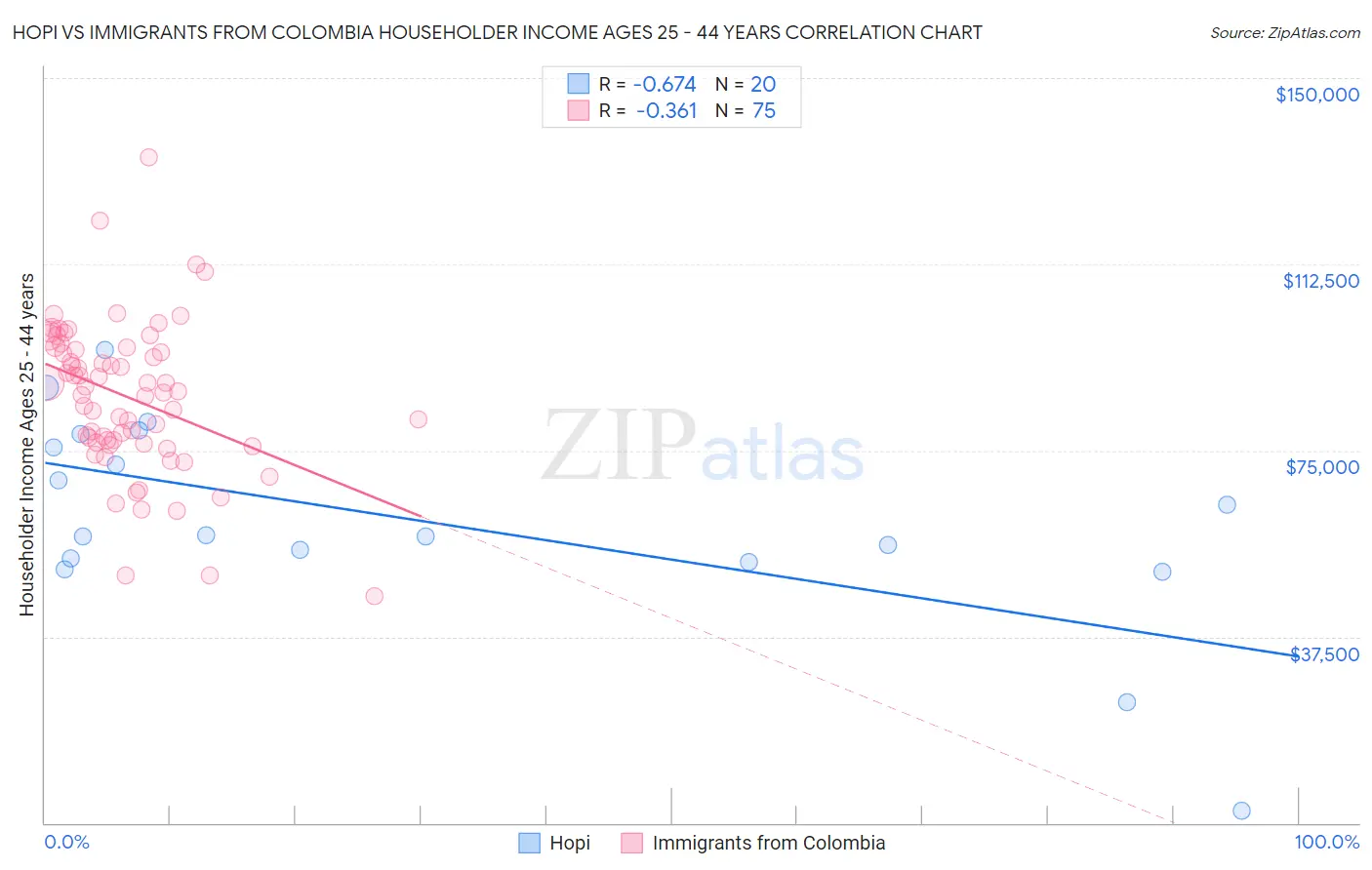 Hopi vs Immigrants from Colombia Householder Income Ages 25 - 44 years