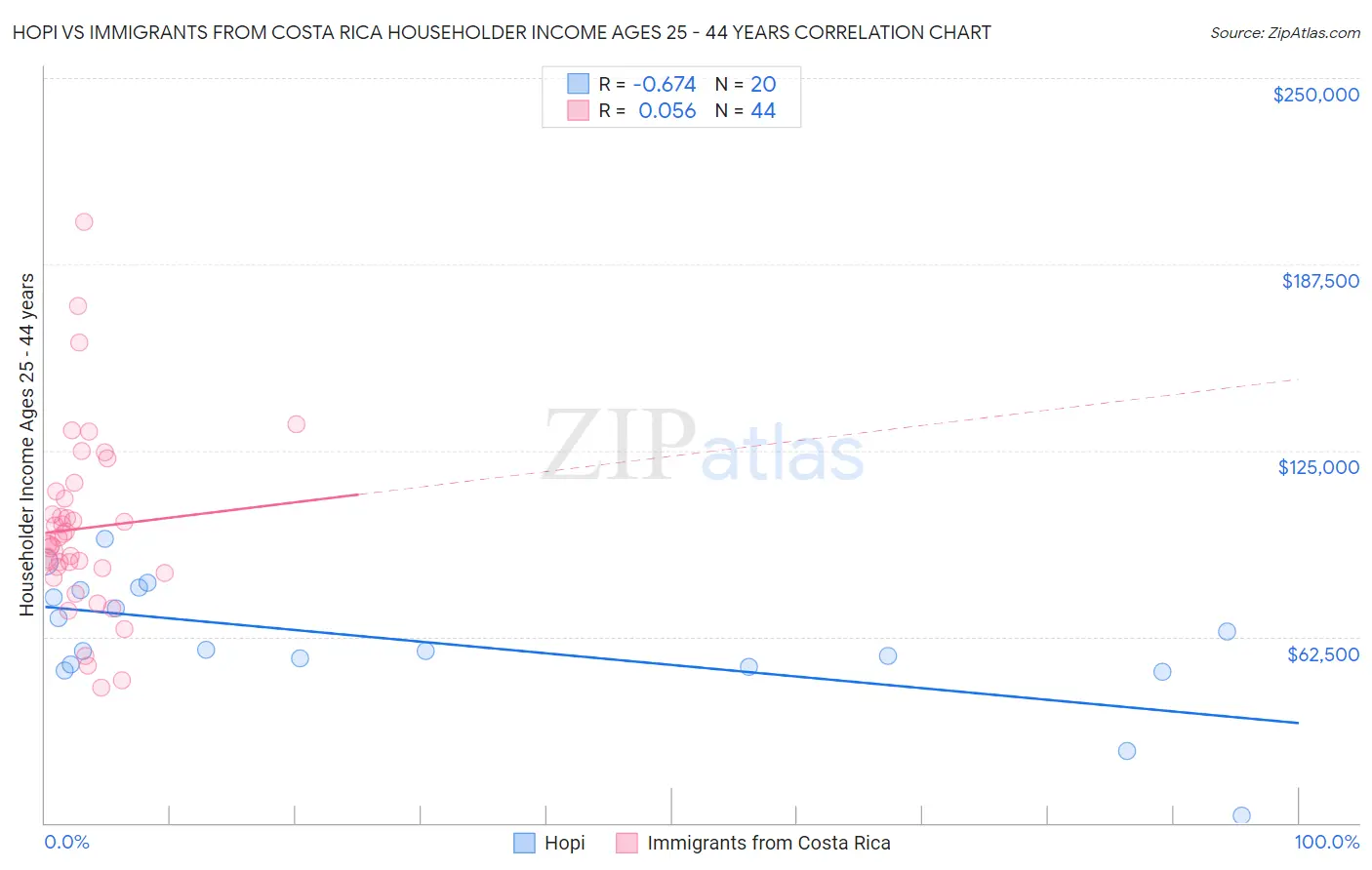Hopi vs Immigrants from Costa Rica Householder Income Ages 25 - 44 years