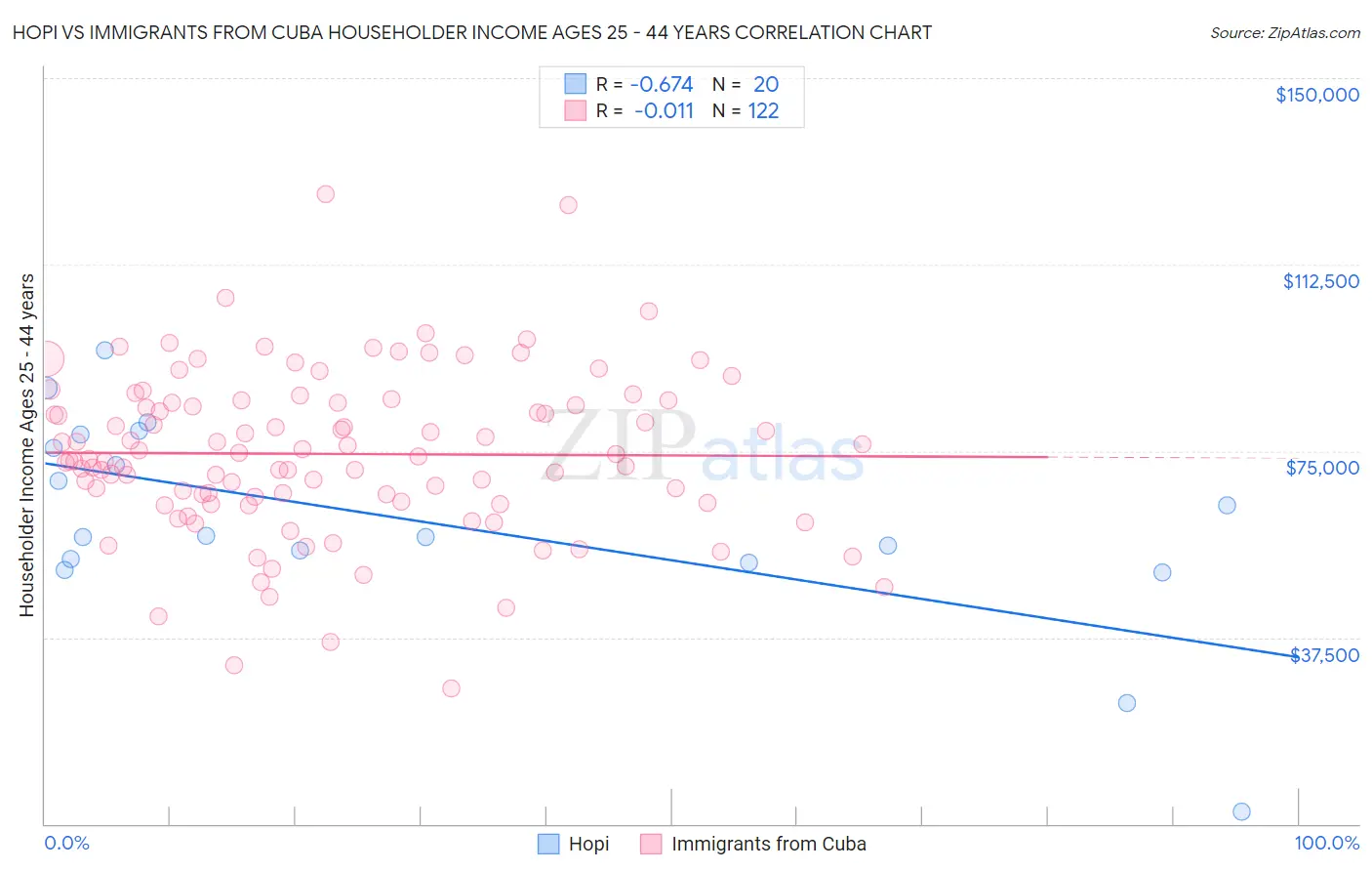 Hopi vs Immigrants from Cuba Householder Income Ages 25 - 44 years