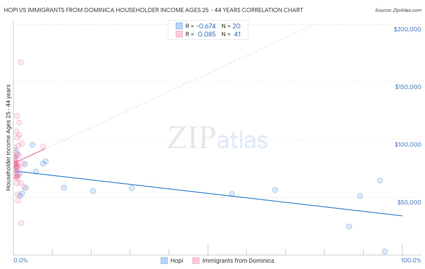 Hopi vs Immigrants from Dominica Householder Income Ages 25 - 44 years