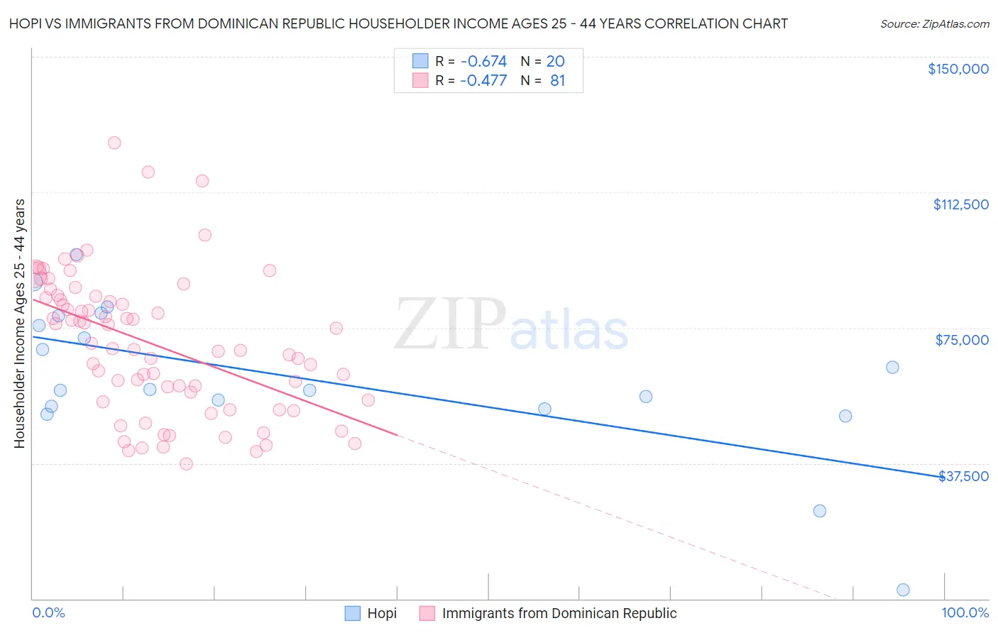 Hopi vs Immigrants from Dominican Republic Householder Income Ages 25 - 44 years