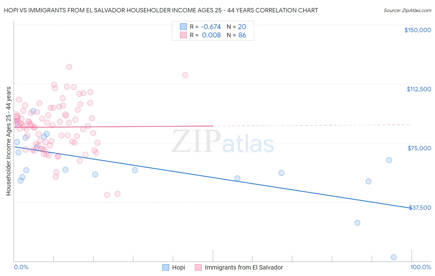 Hopi vs Immigrants from El Salvador Householder Income Ages 25 - 44 years