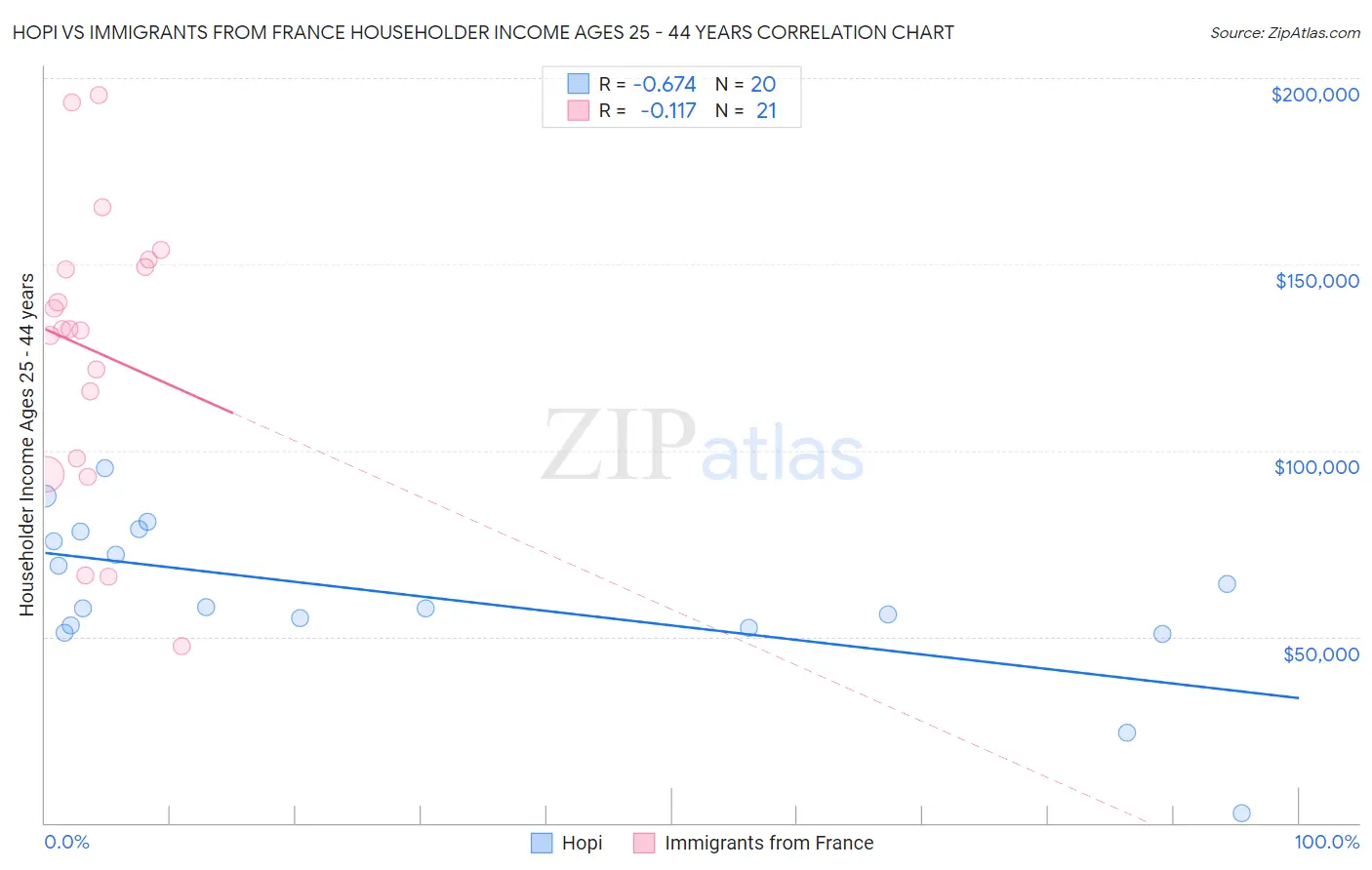 Hopi vs Immigrants from France Householder Income Ages 25 - 44 years