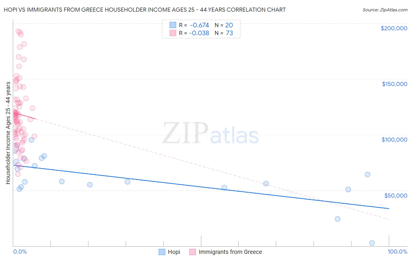 Hopi vs Immigrants from Greece Householder Income Ages 25 - 44 years