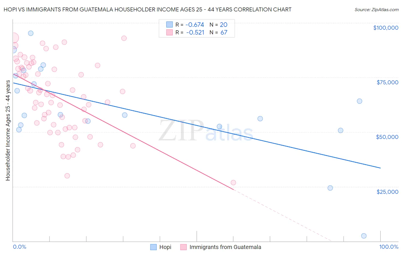 Hopi vs Immigrants from Guatemala Householder Income Ages 25 - 44 years