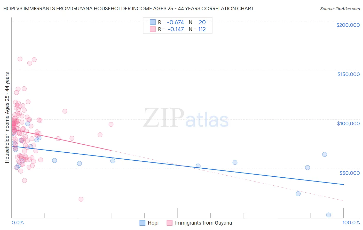 Hopi vs Immigrants from Guyana Householder Income Ages 25 - 44 years