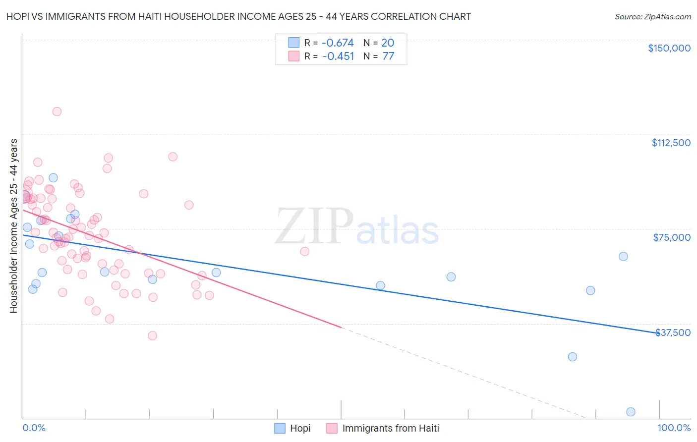 Hopi vs Immigrants from Haiti Householder Income Ages 25 - 44 years