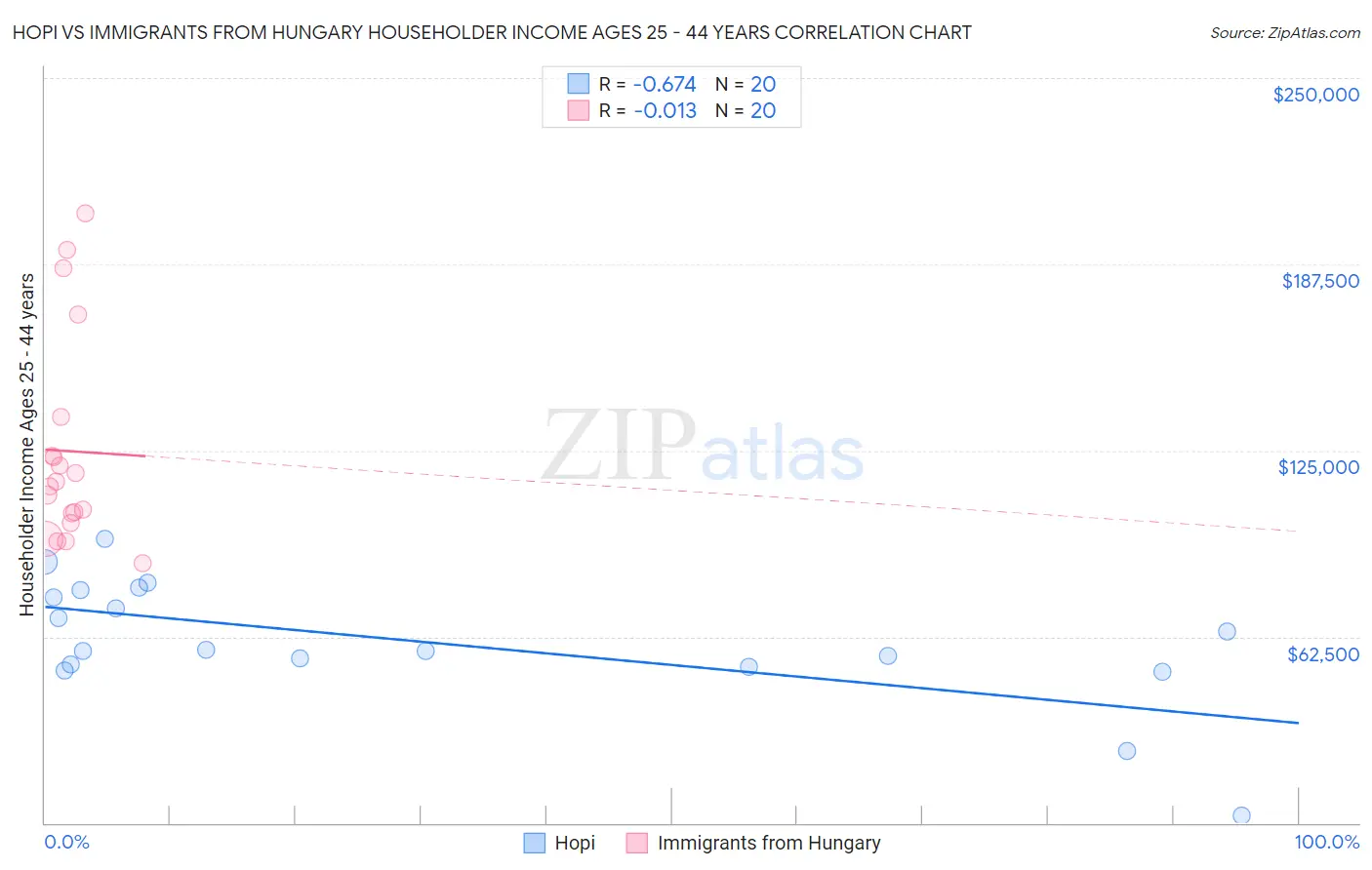 Hopi vs Immigrants from Hungary Householder Income Ages 25 - 44 years