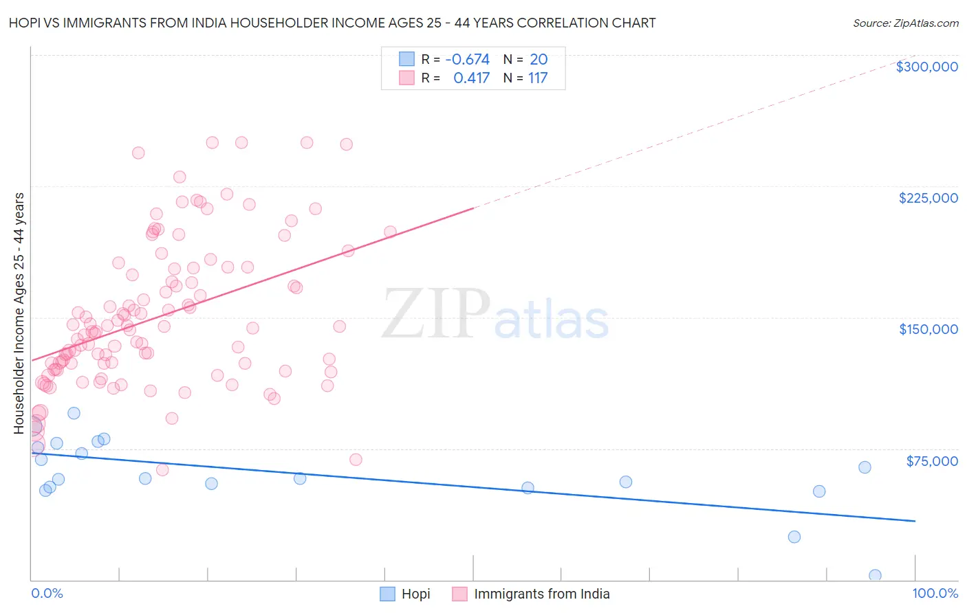 Hopi vs Immigrants from India Householder Income Ages 25 - 44 years