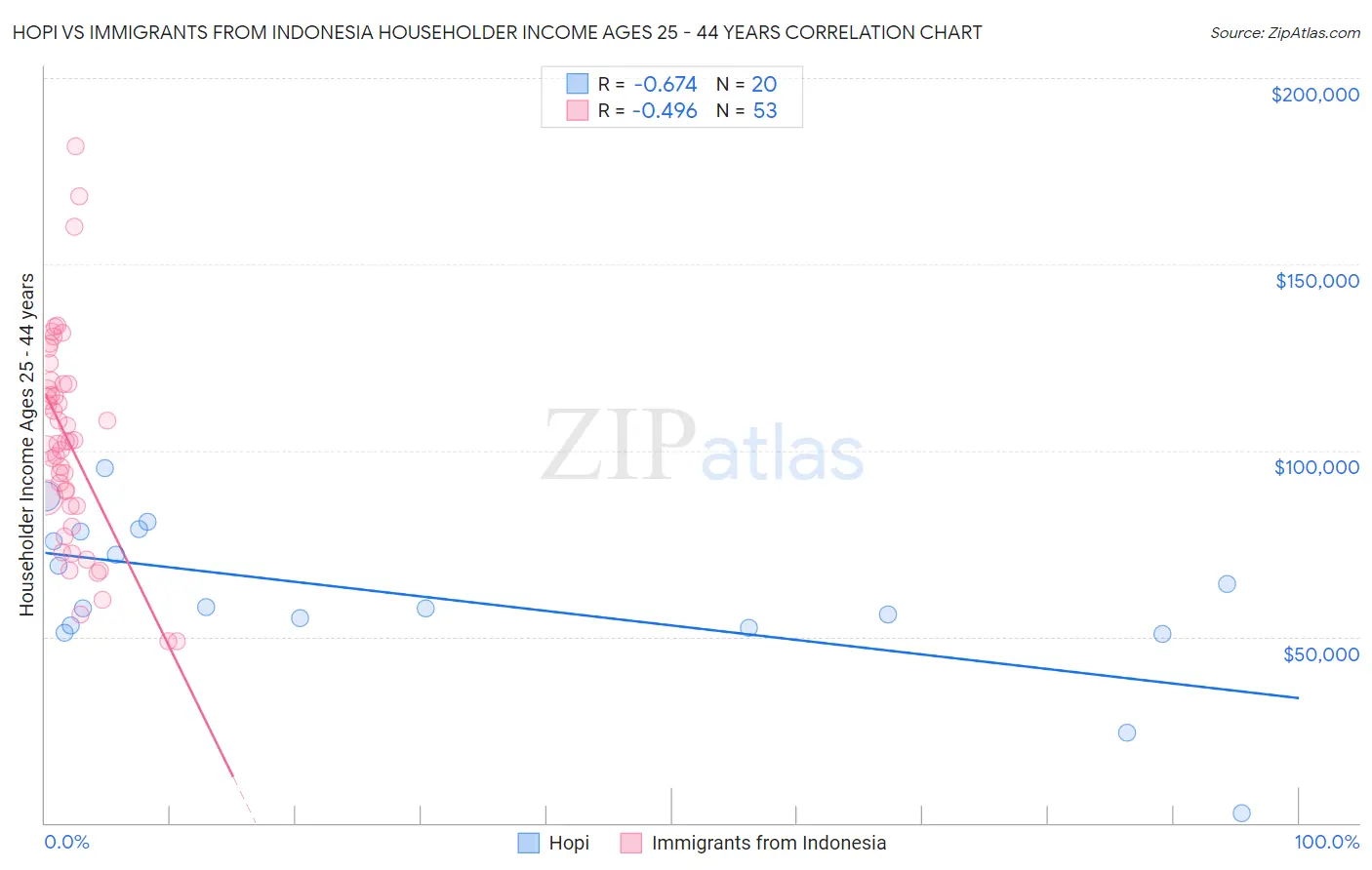 Hopi vs Immigrants from Indonesia Householder Income Ages 25 - 44 years