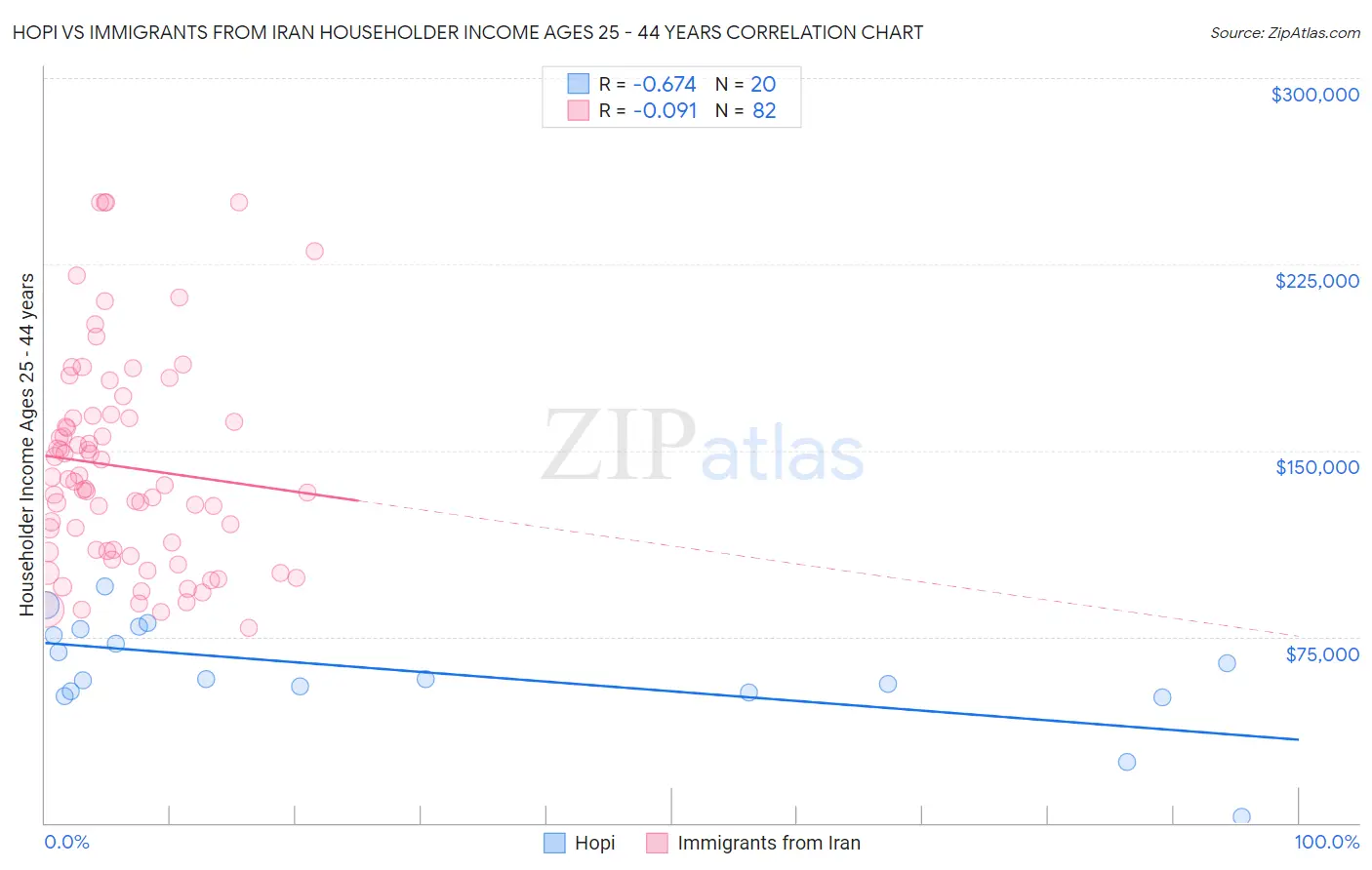 Hopi vs Immigrants from Iran Householder Income Ages 25 - 44 years