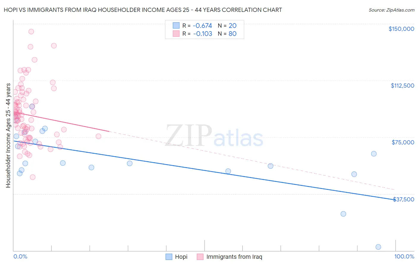 Hopi vs Immigrants from Iraq Householder Income Ages 25 - 44 years