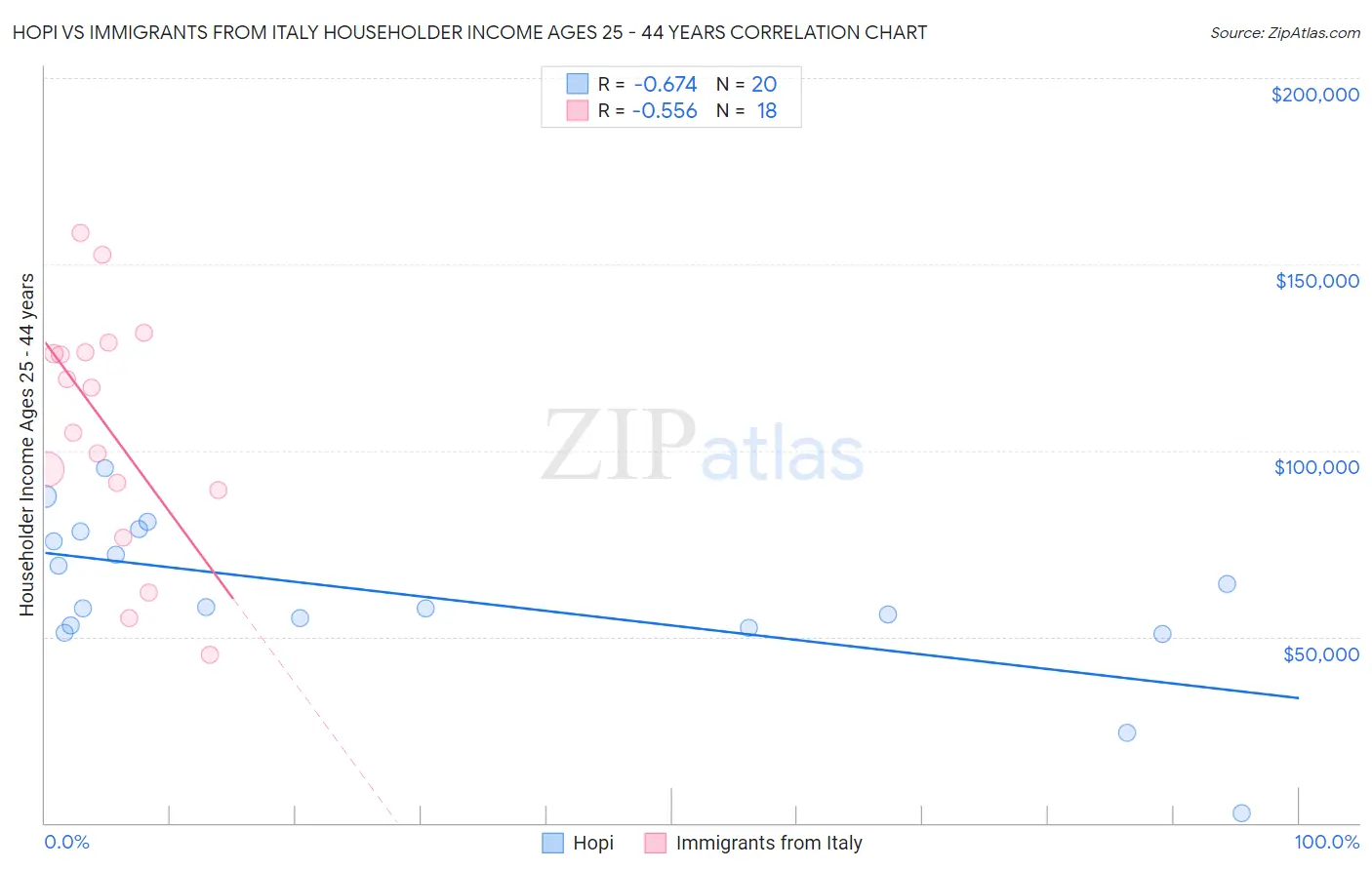 Hopi vs Immigrants from Italy Householder Income Ages 25 - 44 years