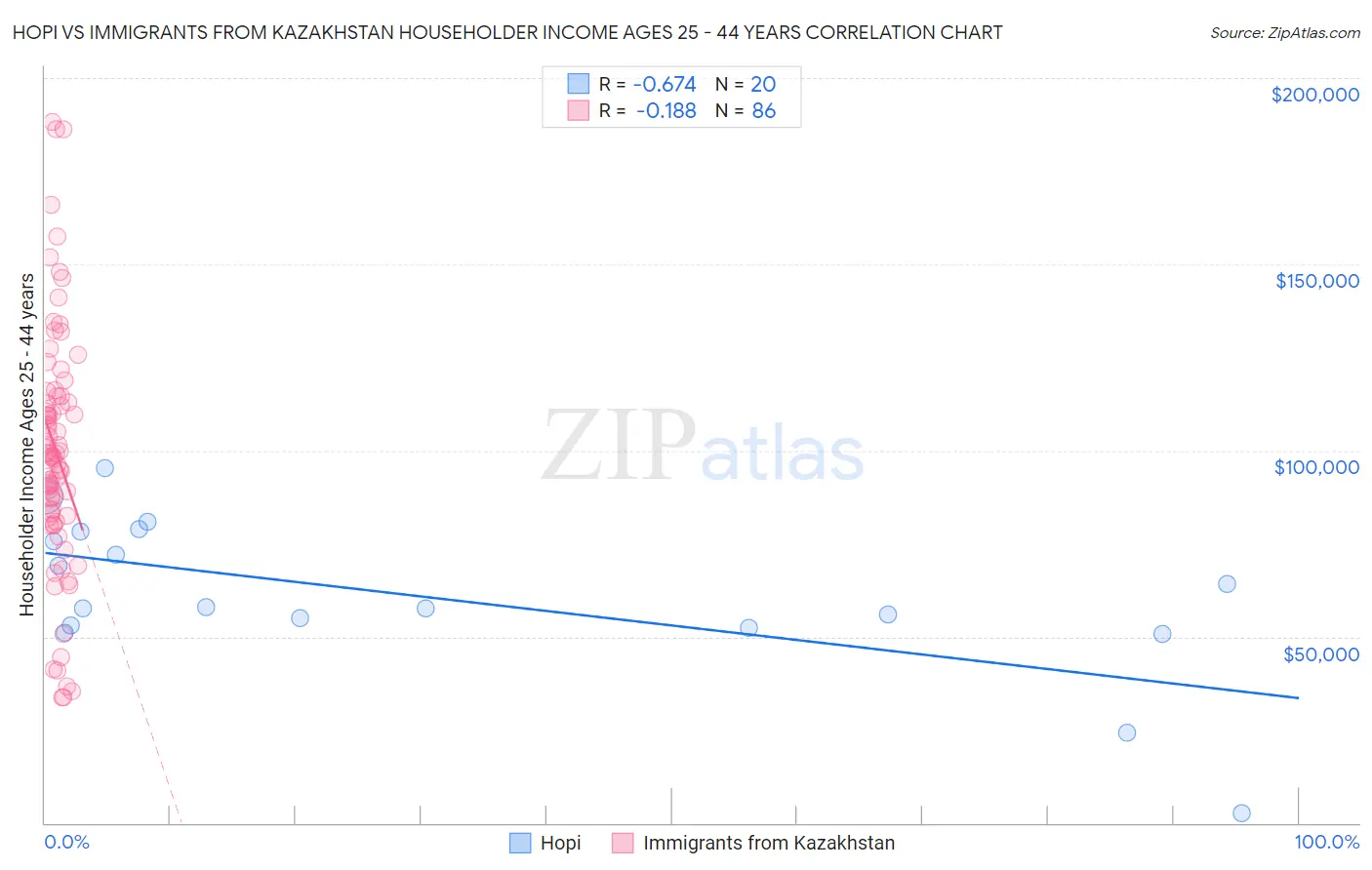 Hopi vs Immigrants from Kazakhstan Householder Income Ages 25 - 44 years