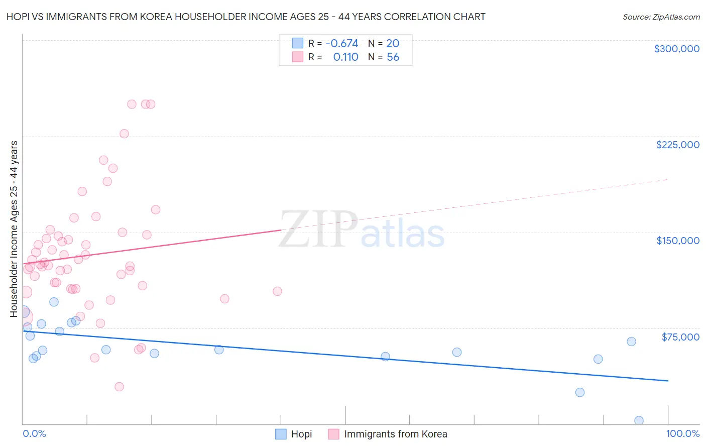 Hopi vs Immigrants from Korea Householder Income Ages 25 - 44 years