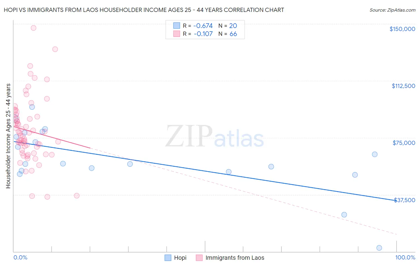 Hopi vs Immigrants from Laos Householder Income Ages 25 - 44 years