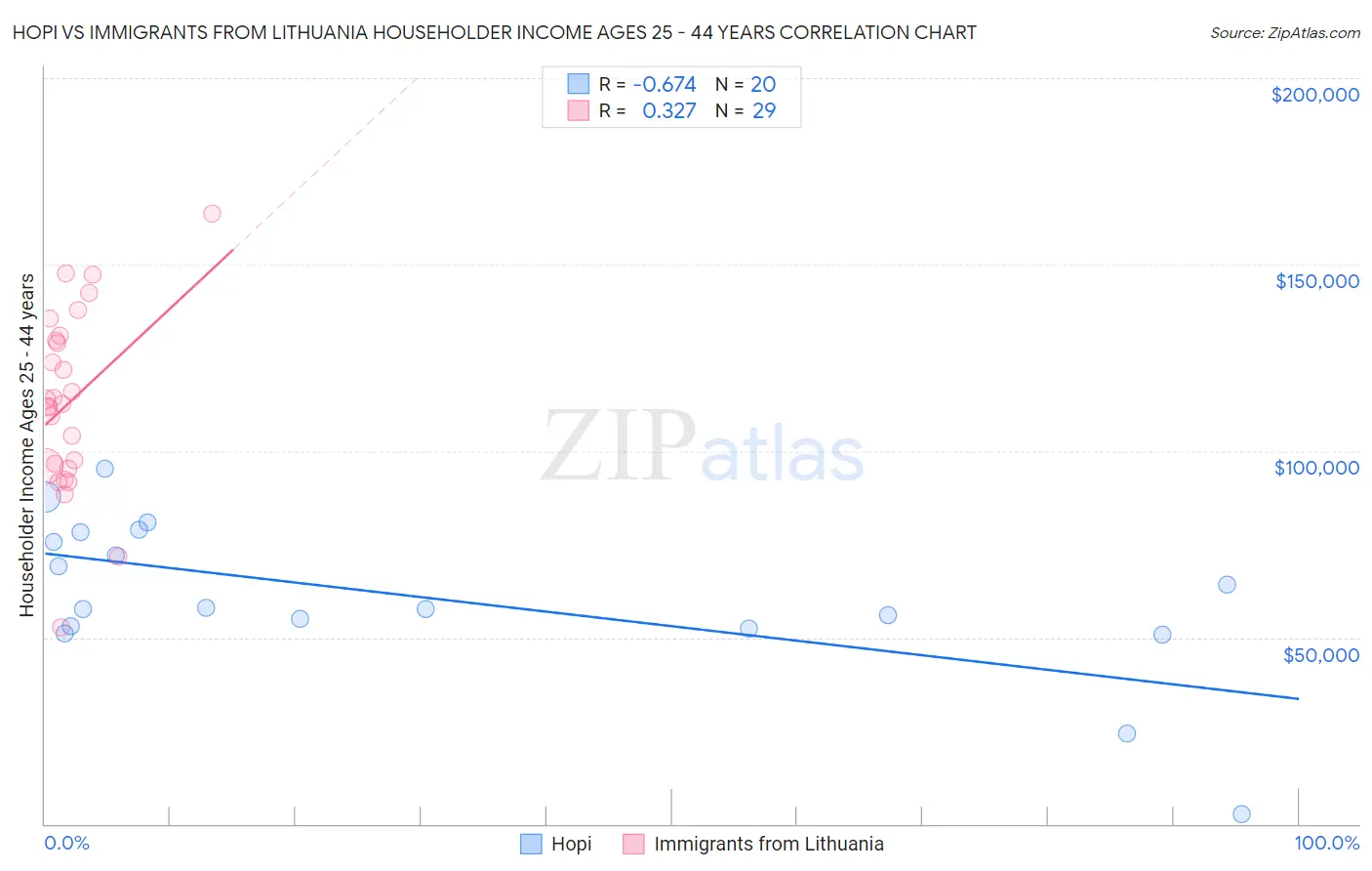 Hopi vs Immigrants from Lithuania Householder Income Ages 25 - 44 years
