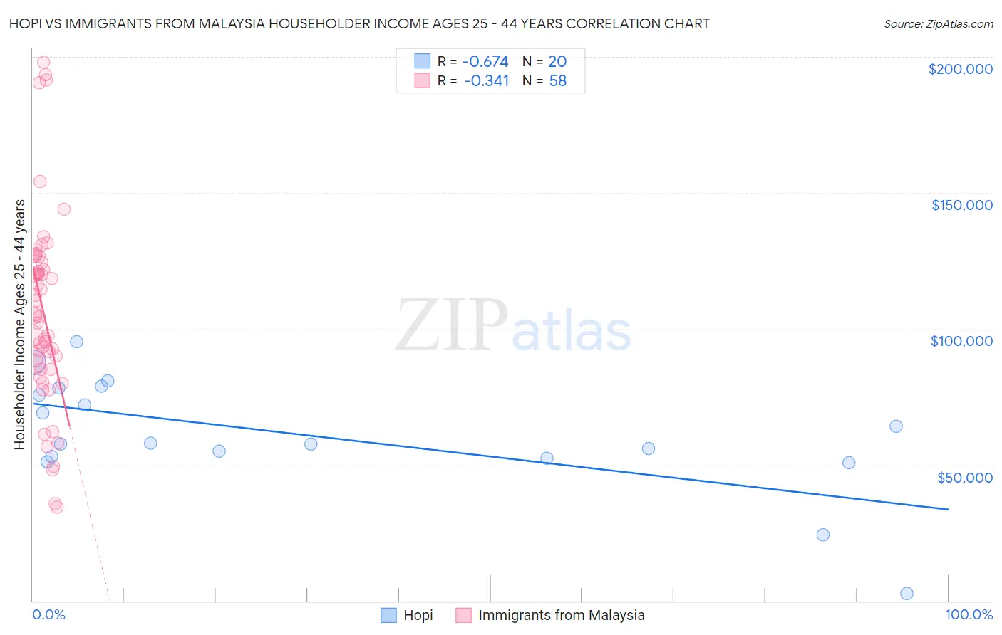 Hopi vs Immigrants from Malaysia Householder Income Ages 25 - 44 years