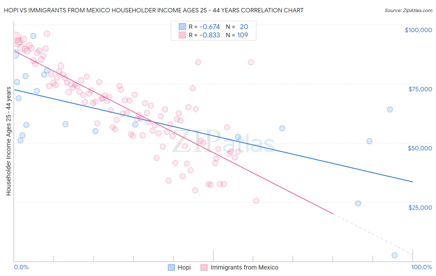 Hopi vs Immigrants from Mexico Householder Income Ages 25 - 44 years
