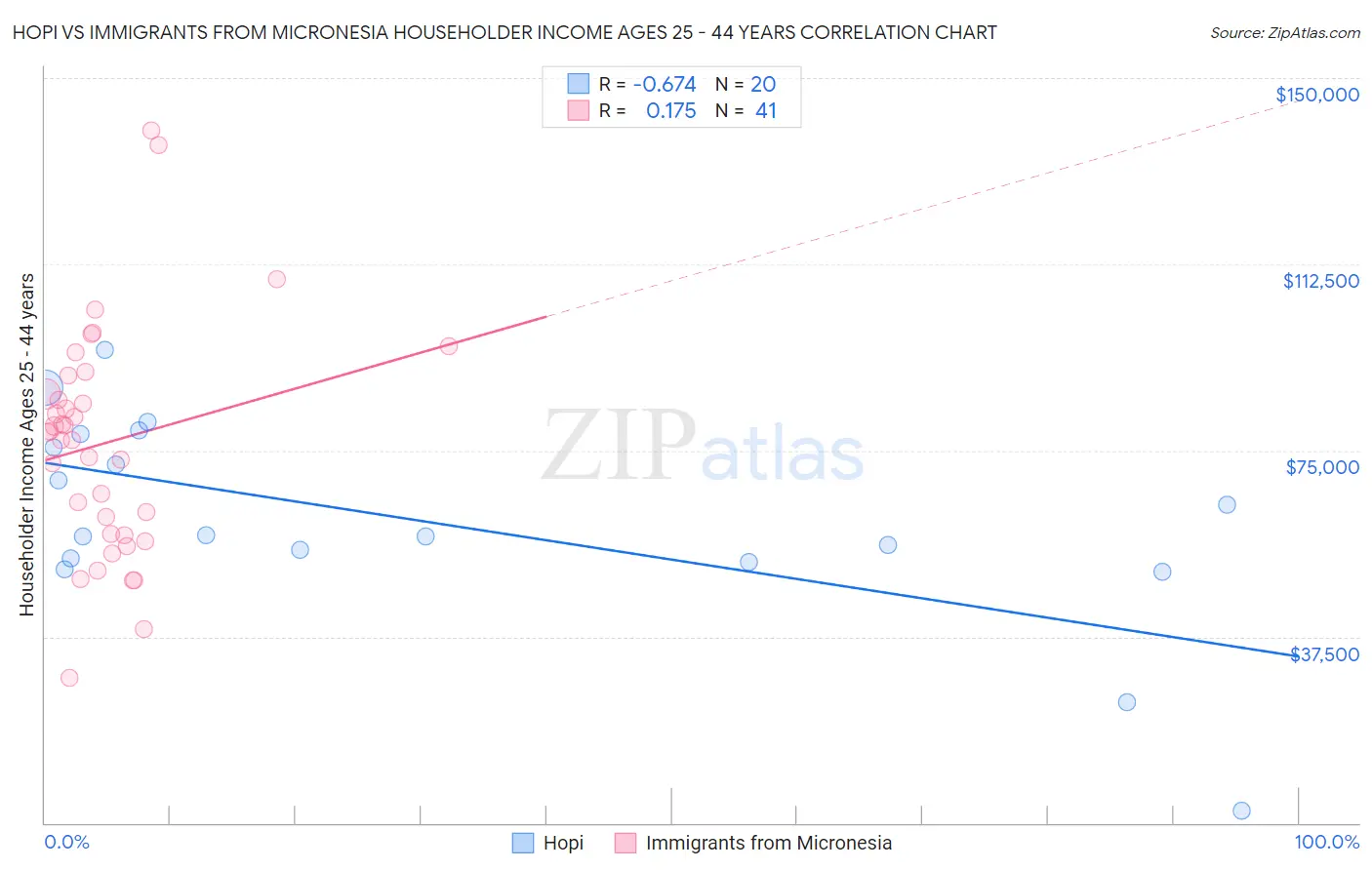 Hopi vs Immigrants from Micronesia Householder Income Ages 25 - 44 years