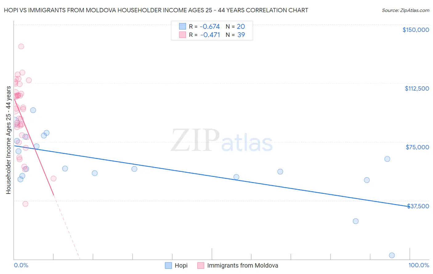 Hopi vs Immigrants from Moldova Householder Income Ages 25 - 44 years