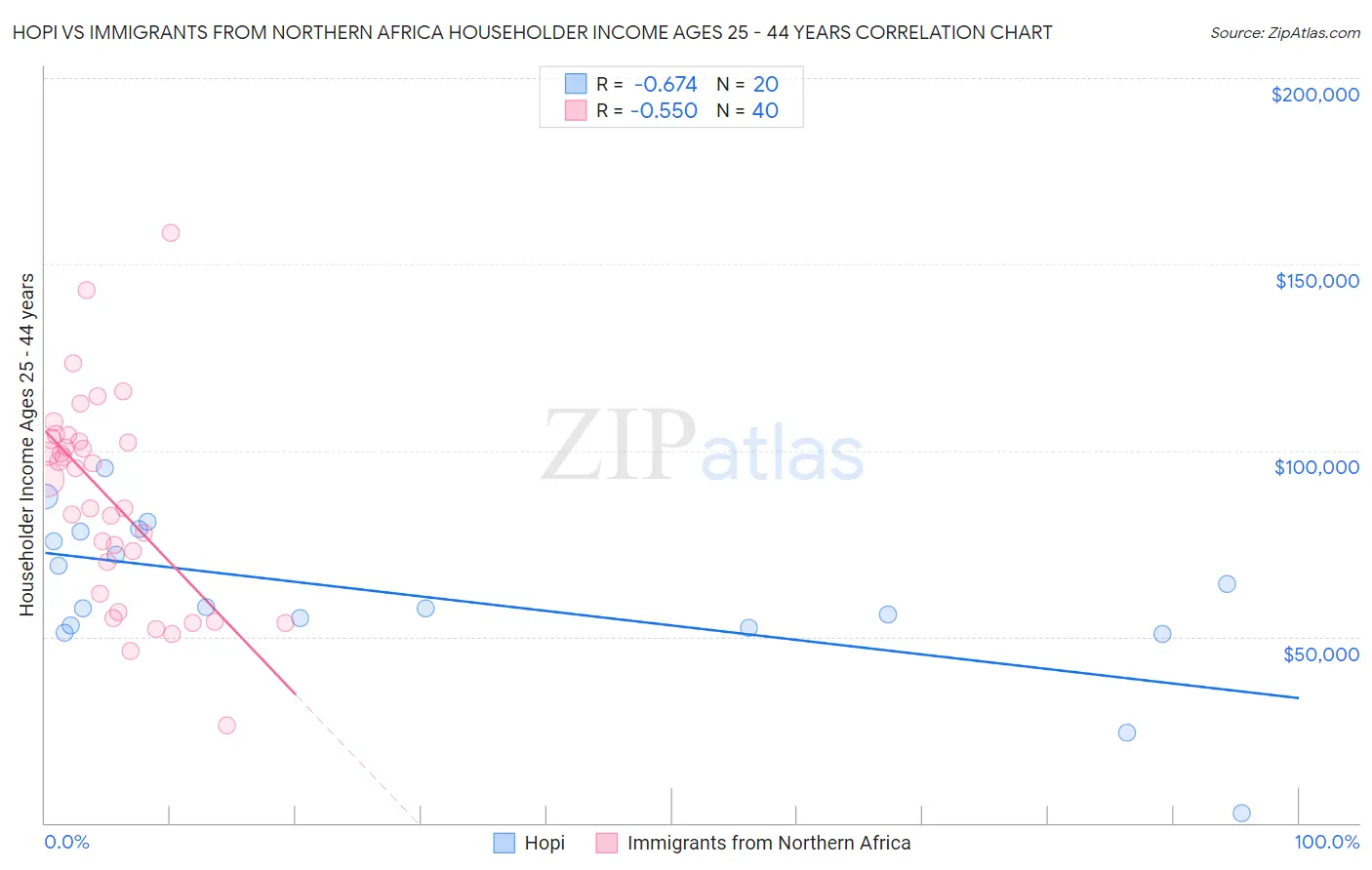 Hopi vs Immigrants from Northern Africa Householder Income Ages 25 - 44 years