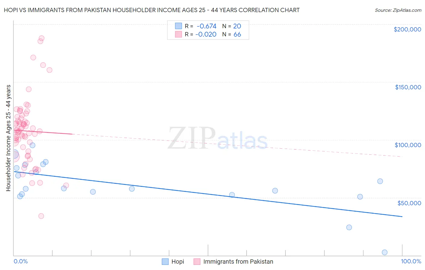 Hopi vs Immigrants from Pakistan Householder Income Ages 25 - 44 years