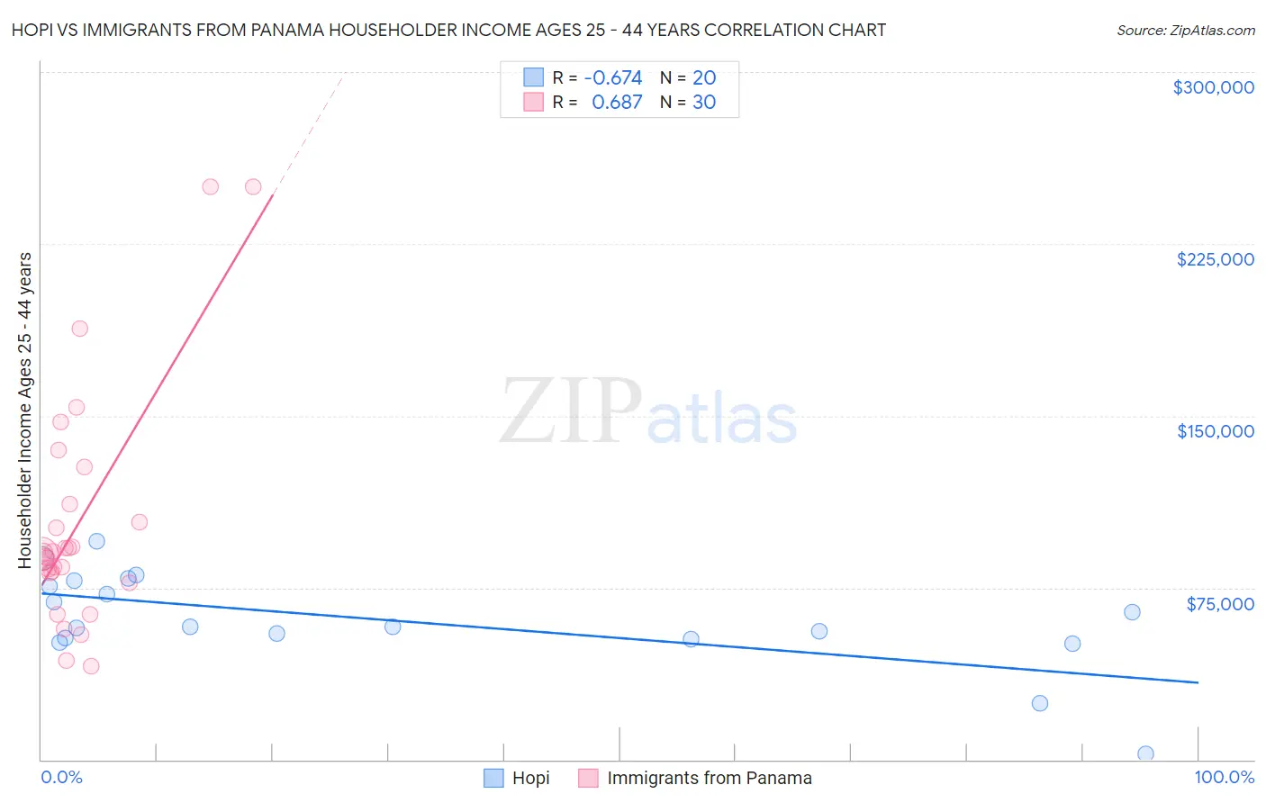 Hopi vs Immigrants from Panama Householder Income Ages 25 - 44 years