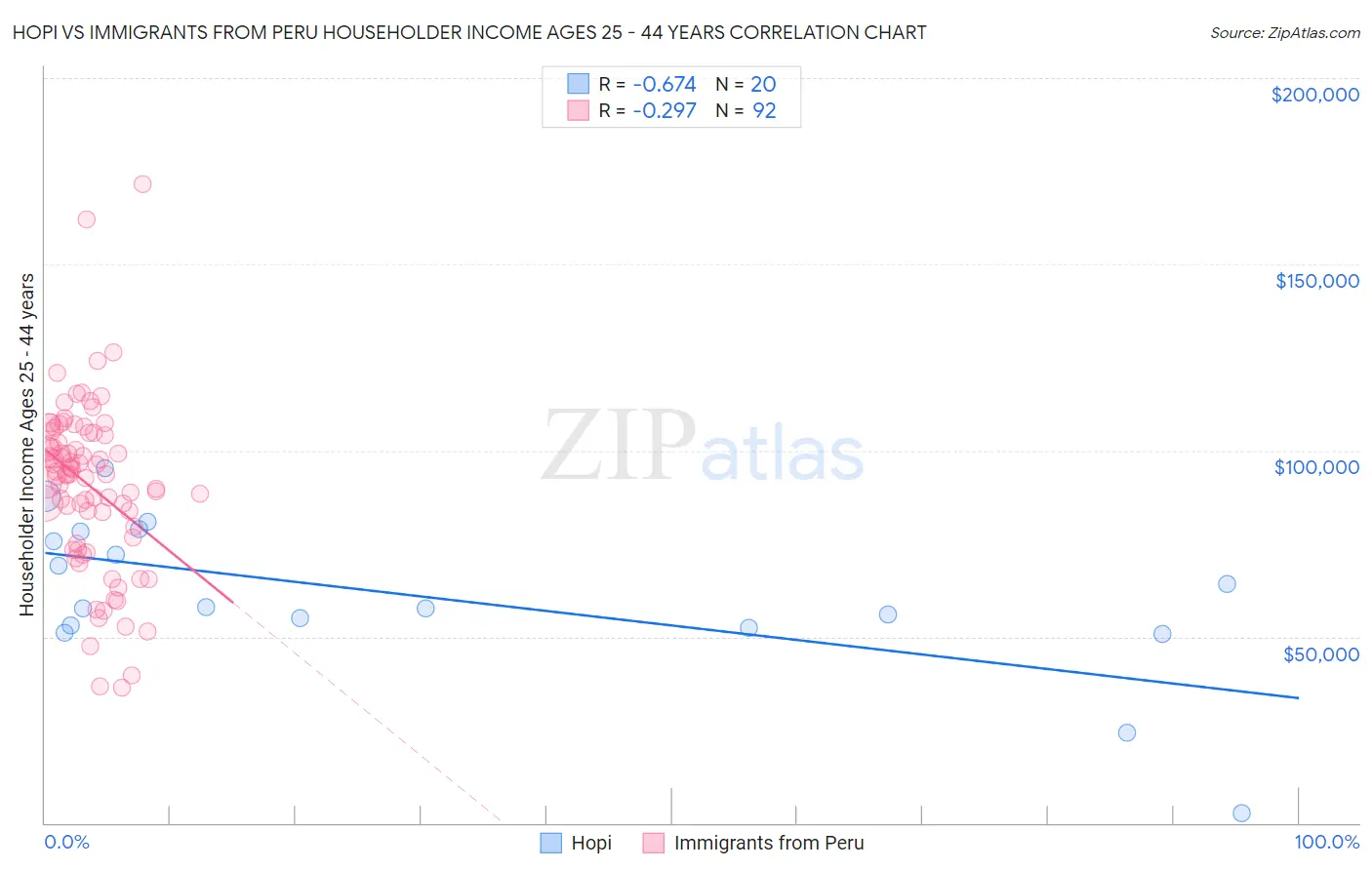 Hopi vs Immigrants from Peru Householder Income Ages 25 - 44 years