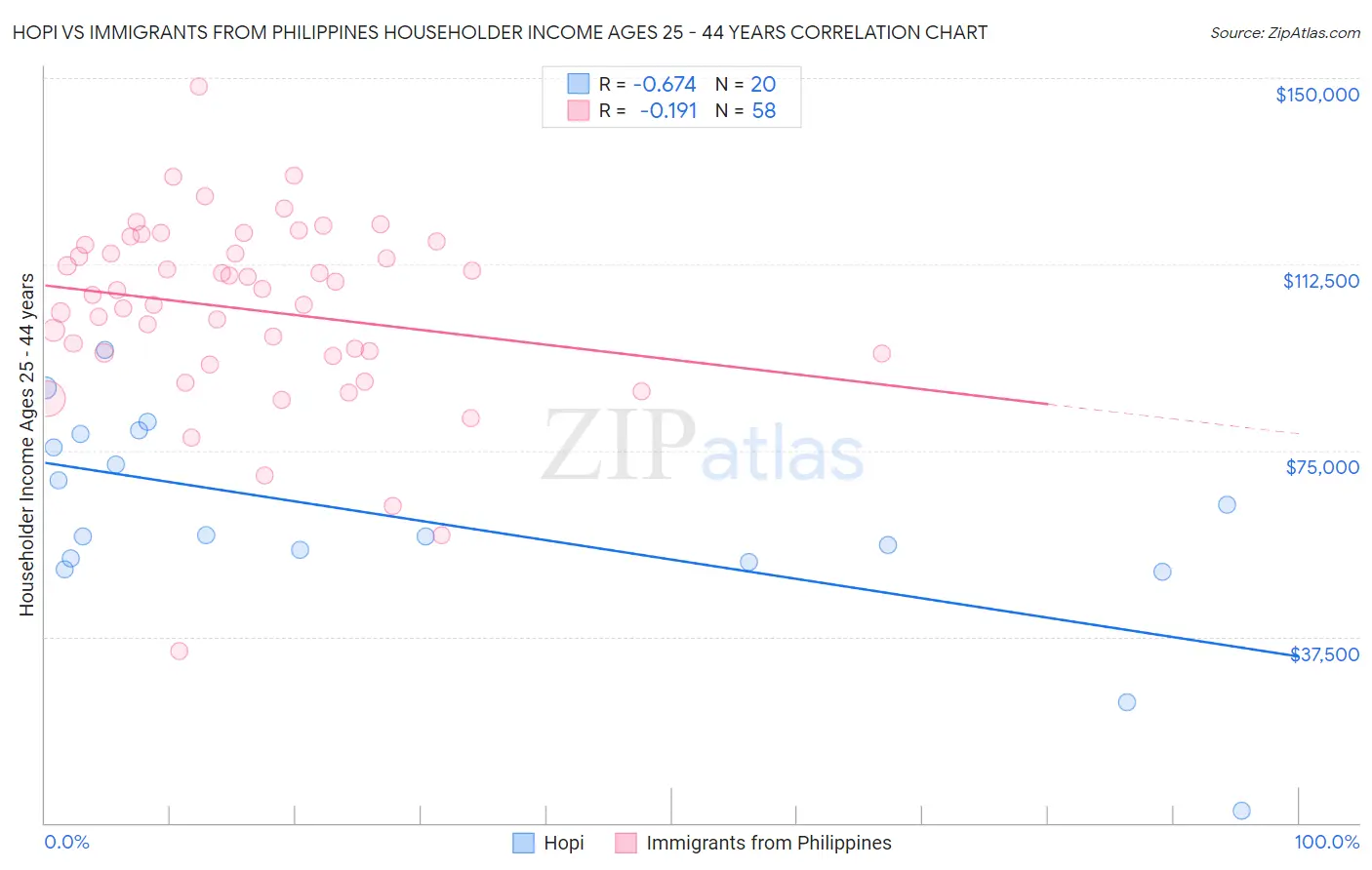 Hopi vs Immigrants from Philippines Householder Income Ages 25 - 44 years