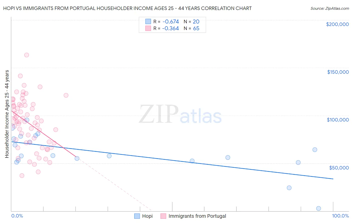 Hopi vs Immigrants from Portugal Householder Income Ages 25 - 44 years
