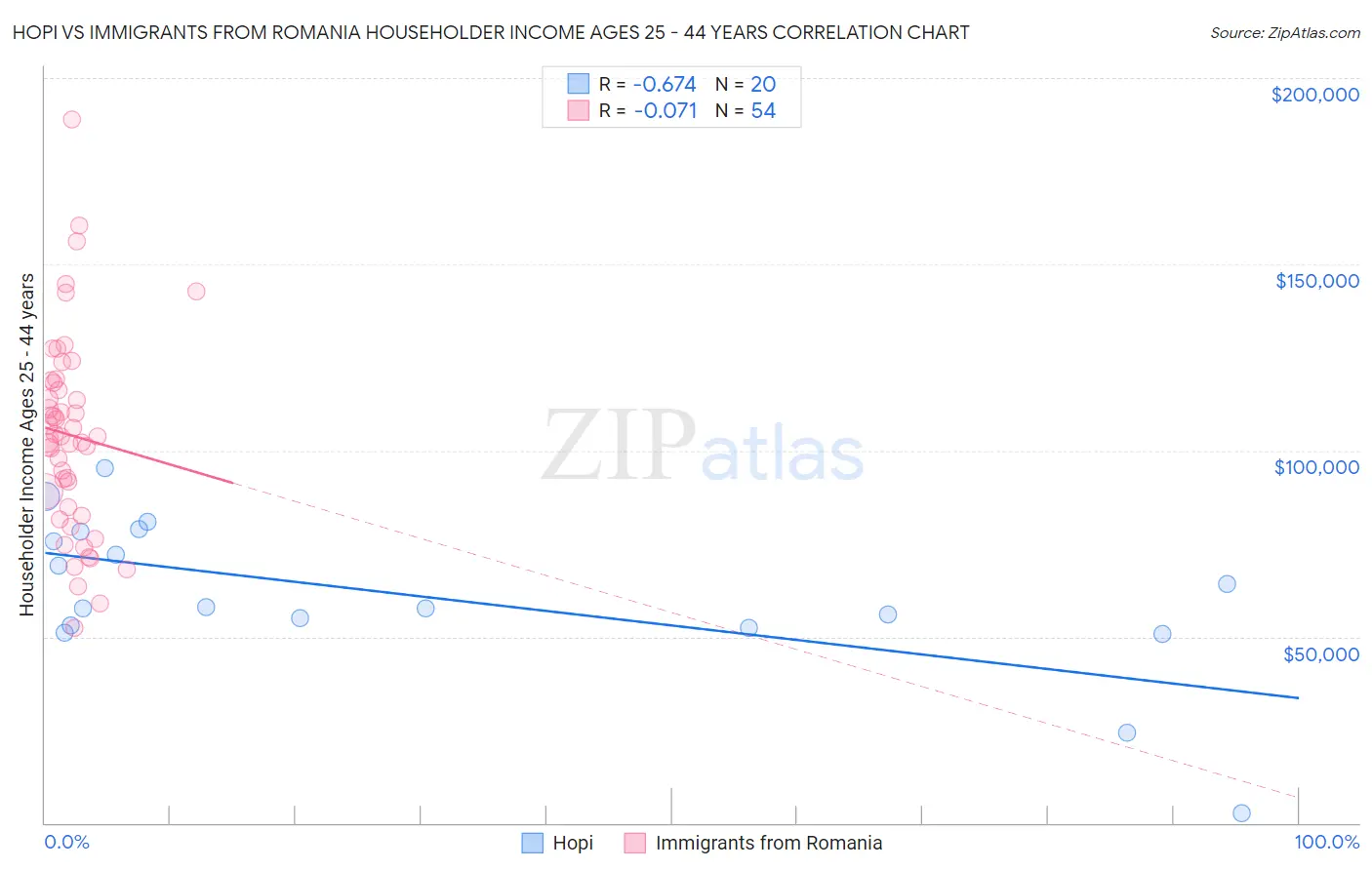 Hopi vs Immigrants from Romania Householder Income Ages 25 - 44 years