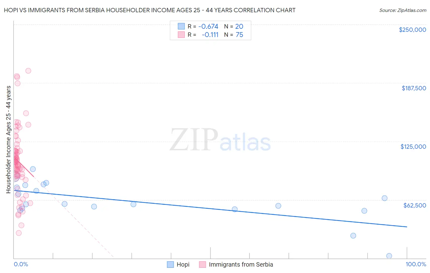 Hopi vs Immigrants from Serbia Householder Income Ages 25 - 44 years