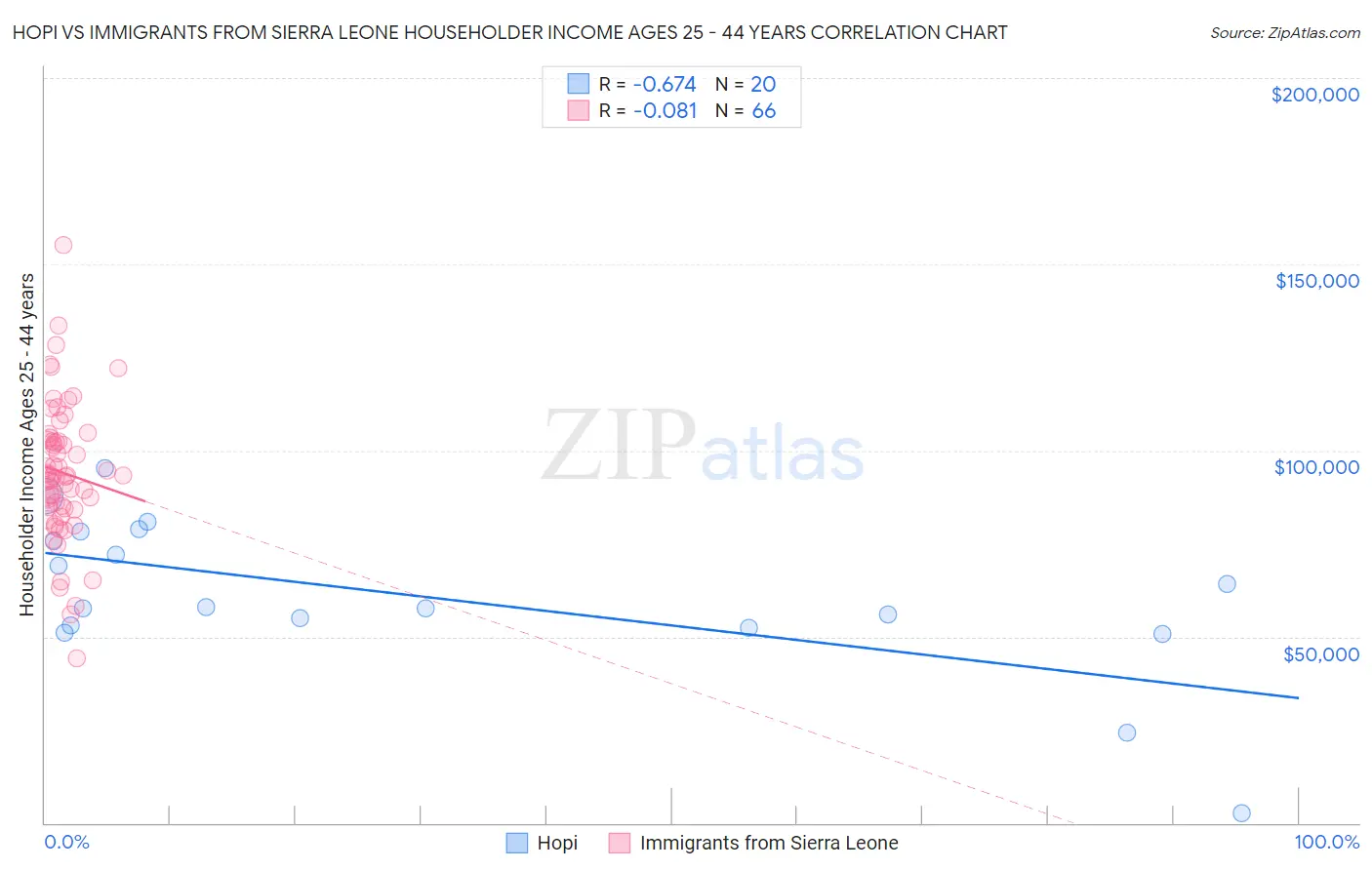 Hopi vs Immigrants from Sierra Leone Householder Income Ages 25 - 44 years