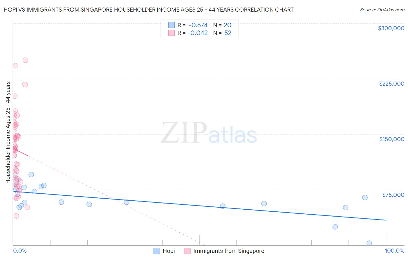 Hopi vs Immigrants from Singapore Householder Income Ages 25 - 44 years