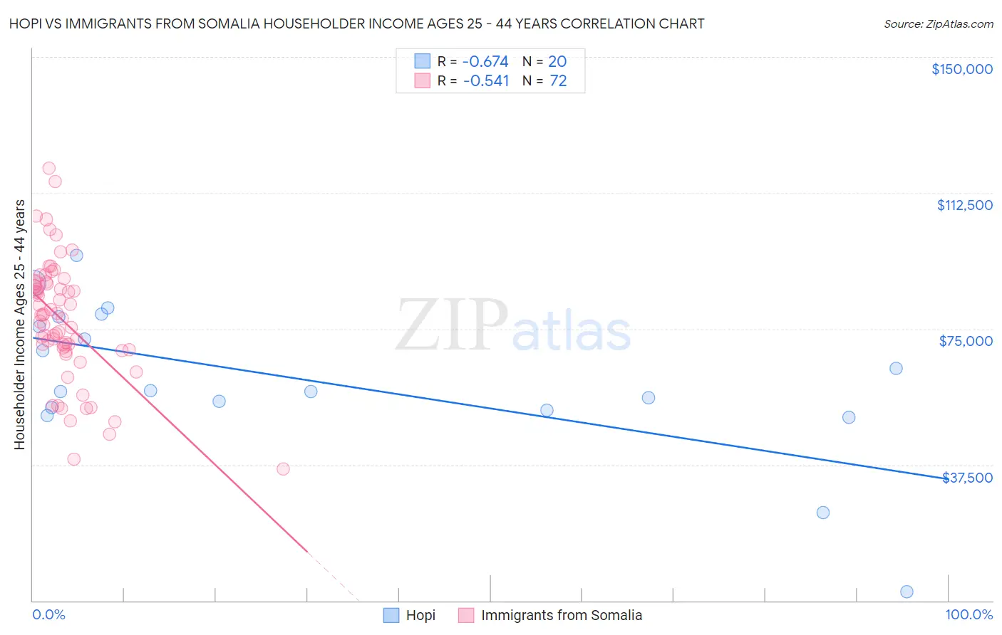Hopi vs Immigrants from Somalia Householder Income Ages 25 - 44 years