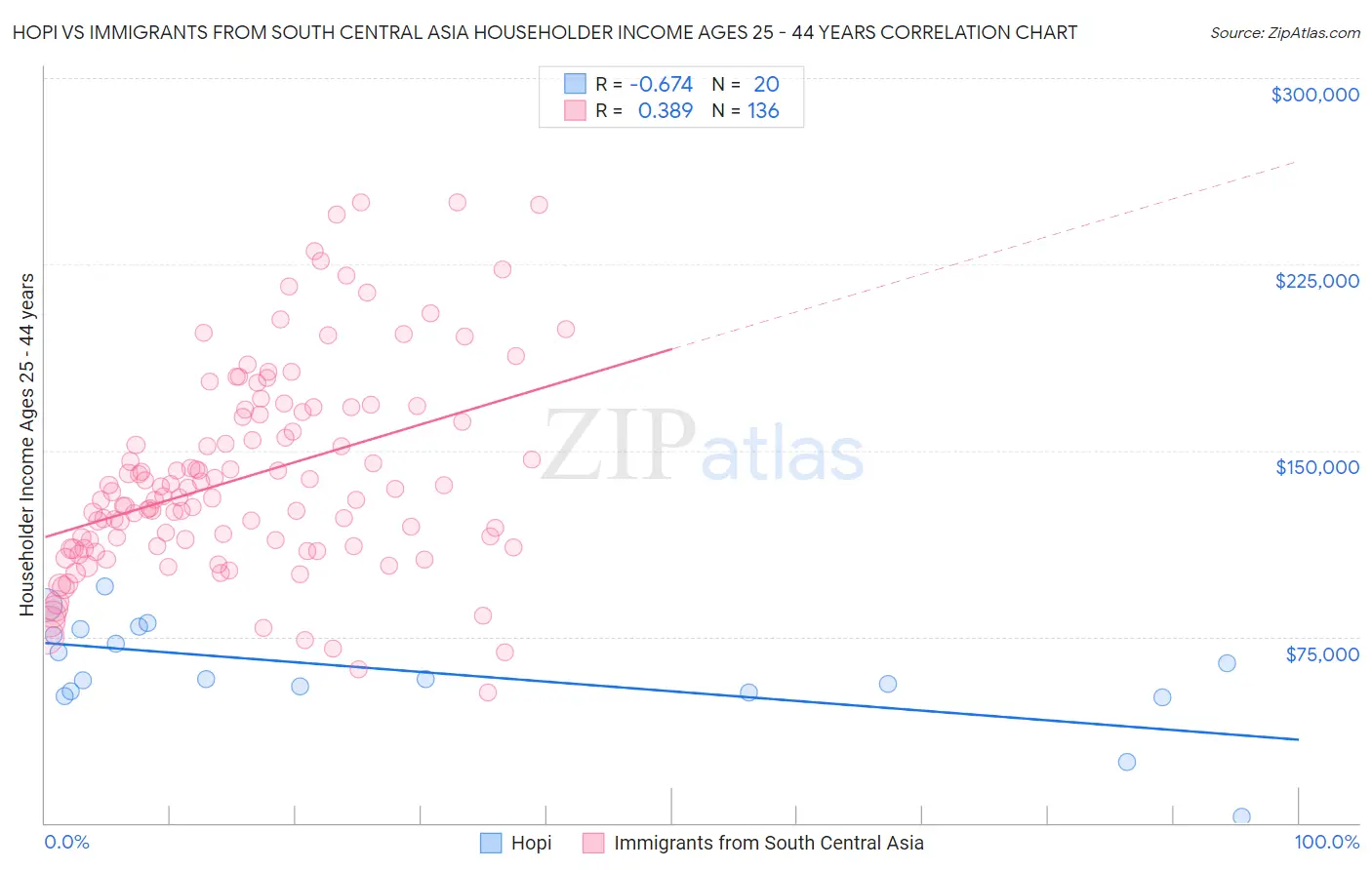 Hopi vs Immigrants from South Central Asia Householder Income Ages 25 - 44 years