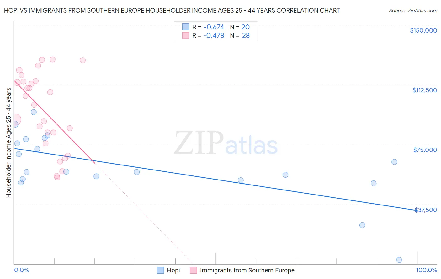 Hopi vs Immigrants from Southern Europe Householder Income Ages 25 - 44 years