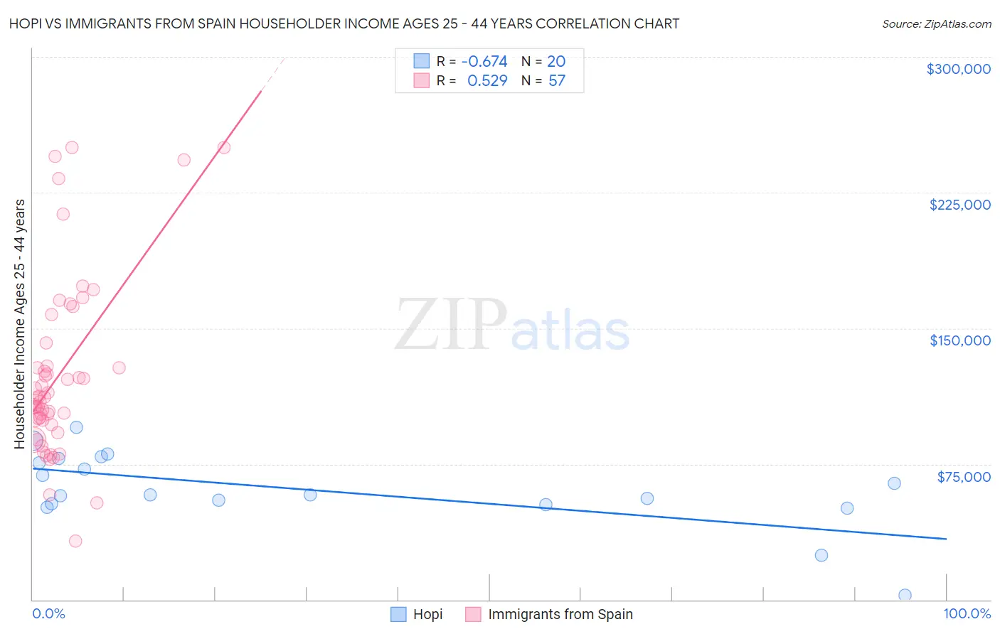 Hopi vs Immigrants from Spain Householder Income Ages 25 - 44 years