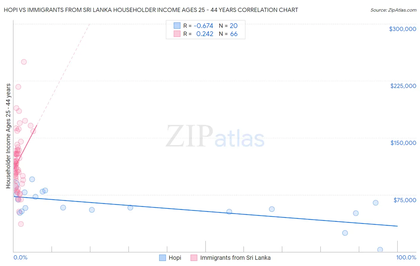 Hopi vs Immigrants from Sri Lanka Householder Income Ages 25 - 44 years