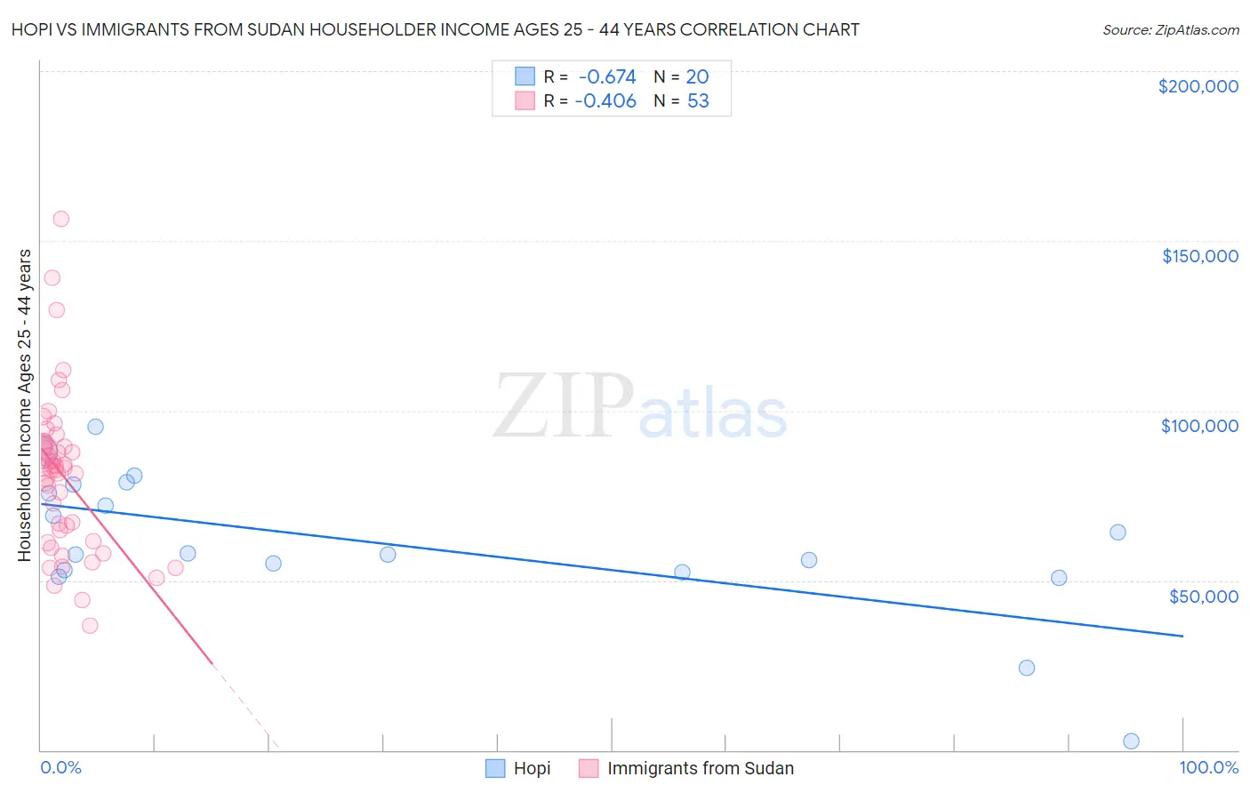 Hopi vs Immigrants from Sudan Householder Income Ages 25 - 44 years