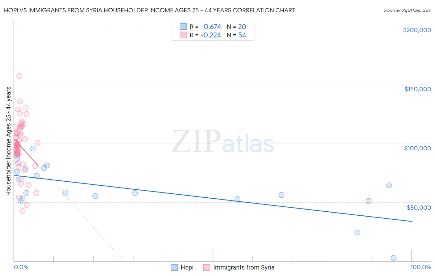 Hopi vs Immigrants from Syria Householder Income Ages 25 - 44 years