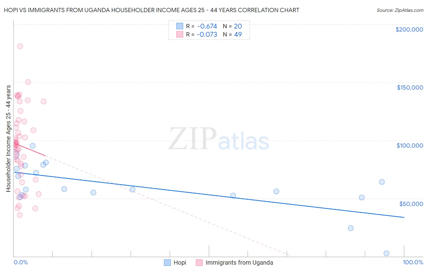 Hopi vs Immigrants from Uganda Householder Income Ages 25 - 44 years