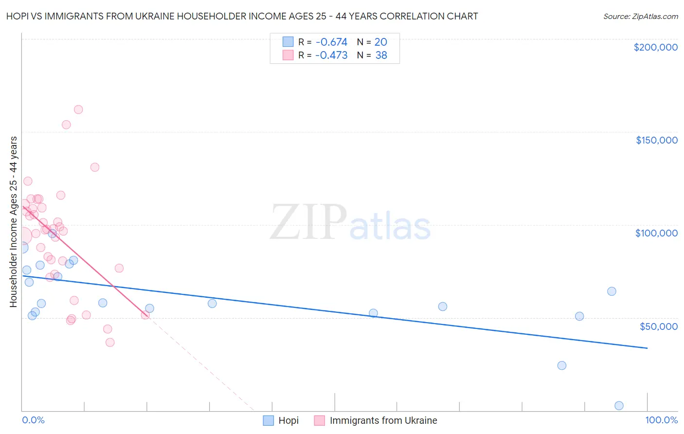 Hopi vs Immigrants from Ukraine Householder Income Ages 25 - 44 years